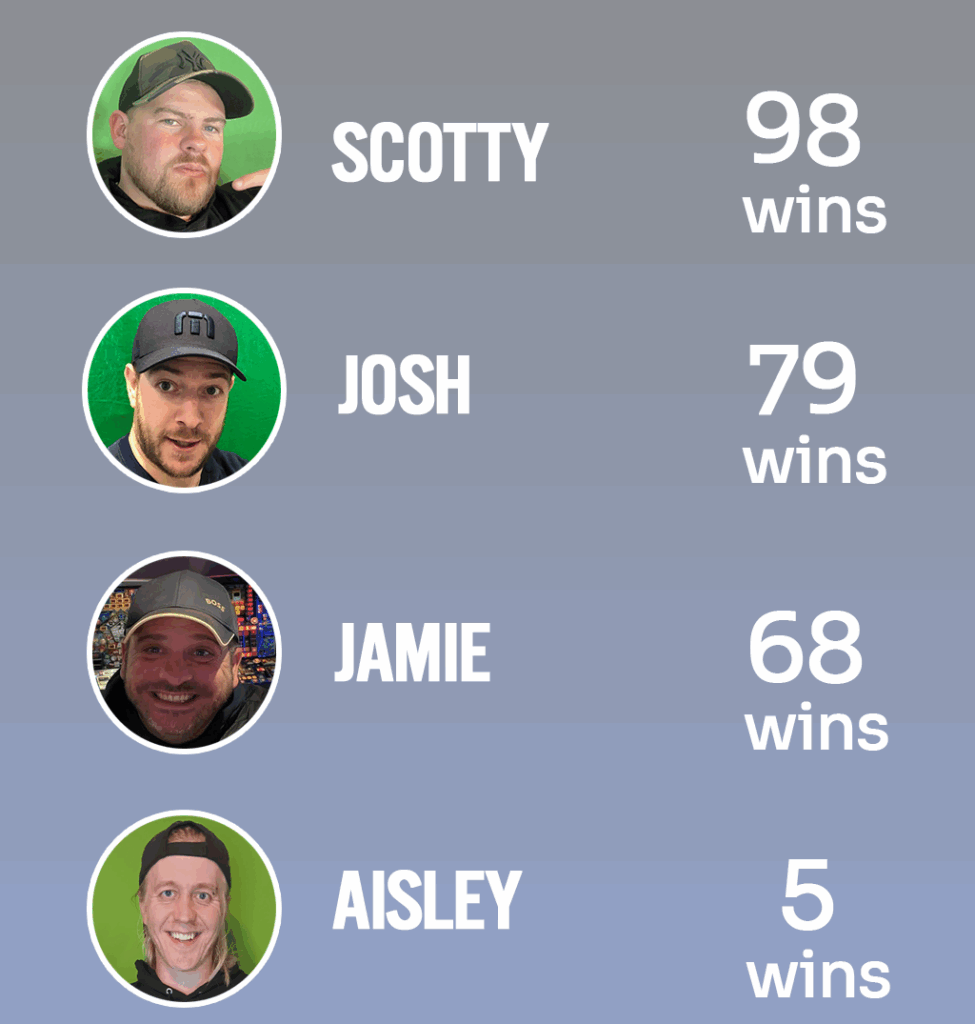 Scotty's closes competitor, Josh, is still miles away
