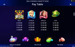 Willy Wonka I Want It Now – Paytable